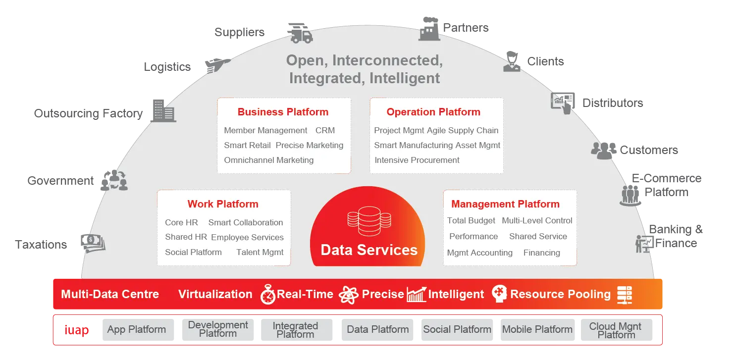 yonyou erp solution framework