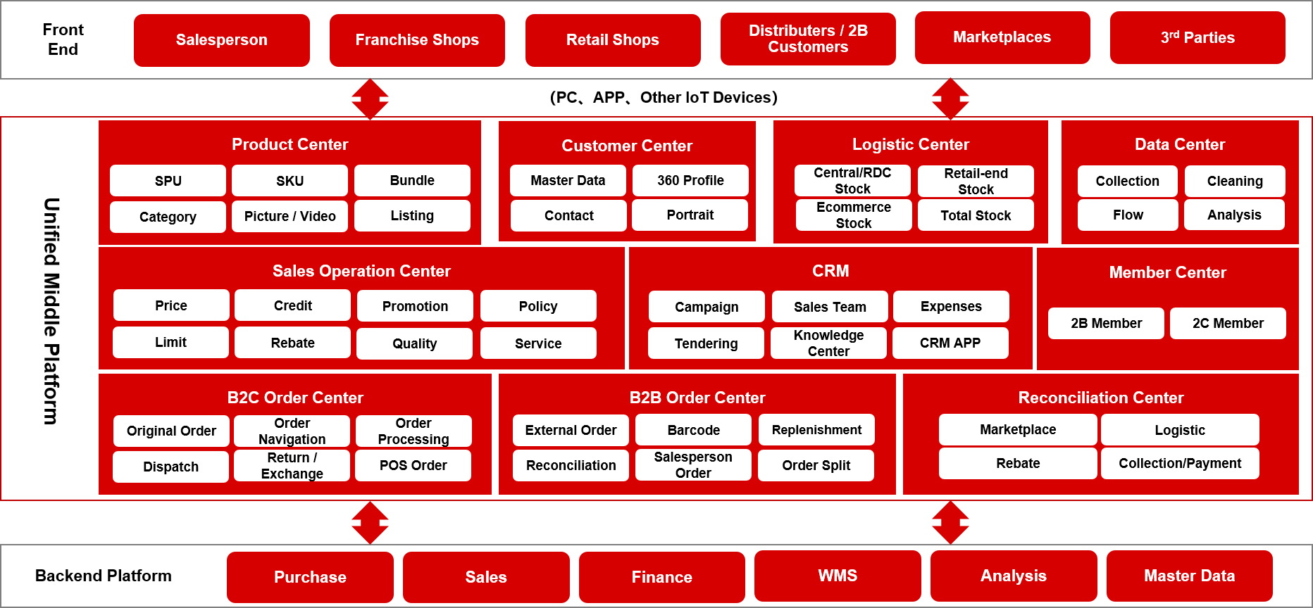 Yonyou New Retail Road Map