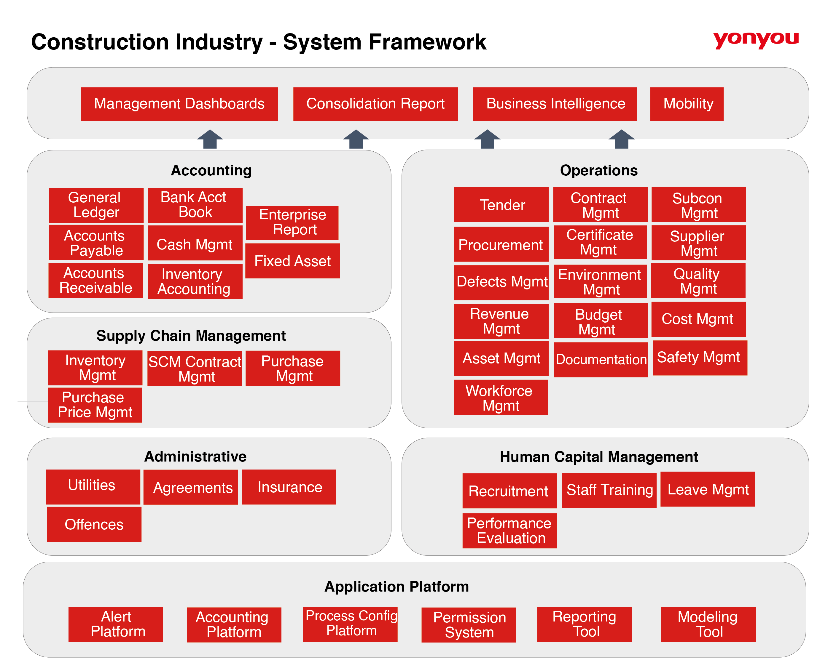 Construction System Framework