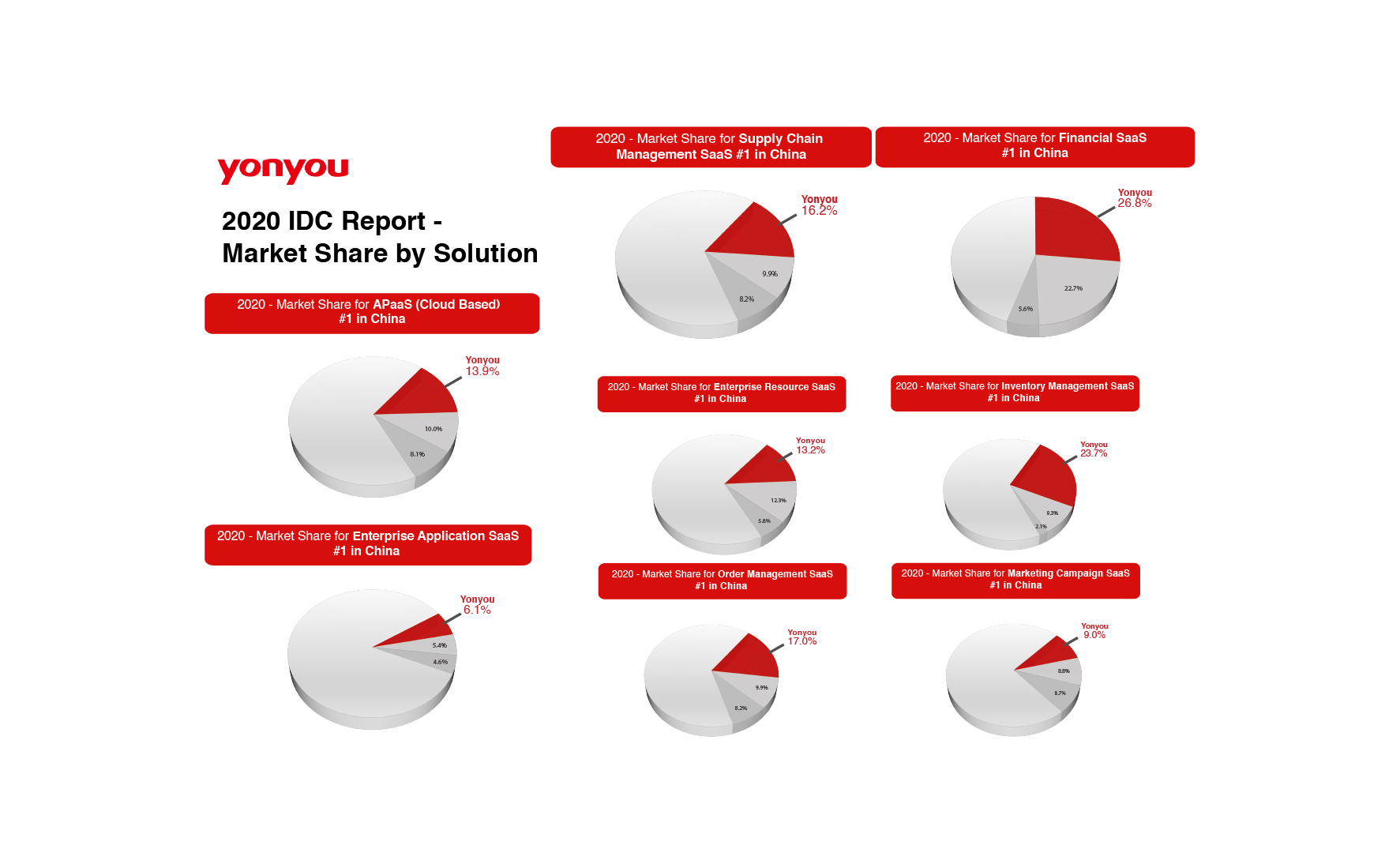 IDC Reports – Yonyou #1 in Market Share